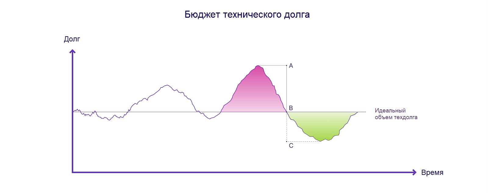 Как перестать растрачивать время разработчиков на технический долг - 2